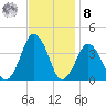 Revel Island tide chart for Tuesday, November 8, 2022