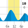 Revel Island tide chart for Saturday, December 10, 2022