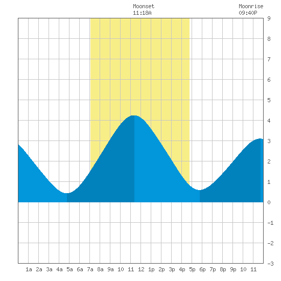 Revel Island tide chart for Tuesday, December 13, 2022