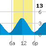 Revel Island tide chart for Tuesday, December 13, 2022