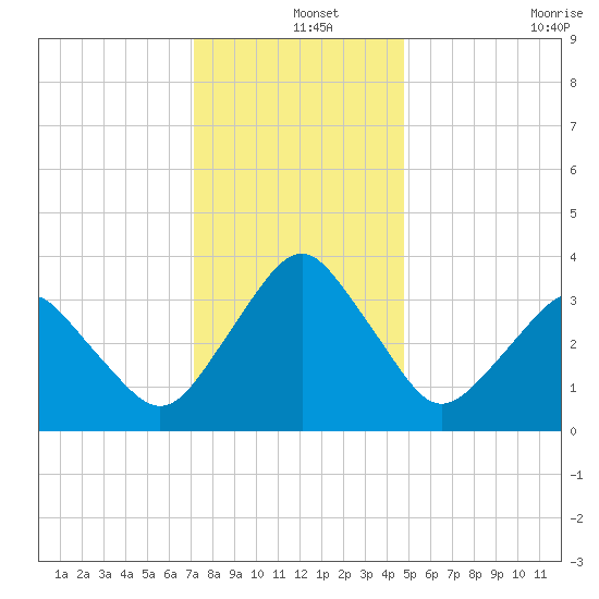 Revel Island tide chart for Wednesday, December 14, 2022