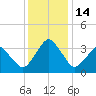 Revel Island tide chart for Wednesday, December 14, 2022