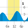 Revel Island tide chart for Thursday, December 1, 2022