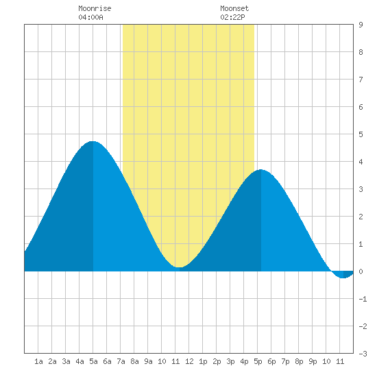 Revel Island tide chart for Tuesday, December 20, 2022