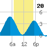 Revel Island tide chart for Tuesday, December 20, 2022