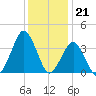Revel Island tide chart for Wednesday, December 21, 2022