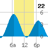Revel Island tide chart for Thursday, December 22, 2022