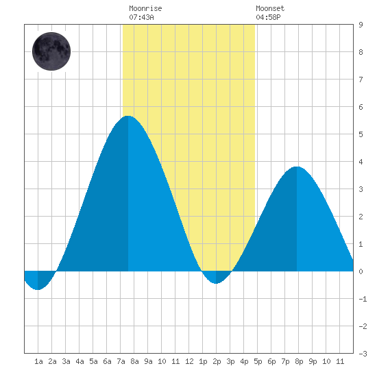 Revel Island tide chart for Friday, December 23, 2022