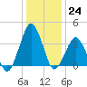 Revel Island tide chart for Saturday, December 24, 2022