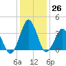 Revel Island tide chart for Monday, December 26, 2022