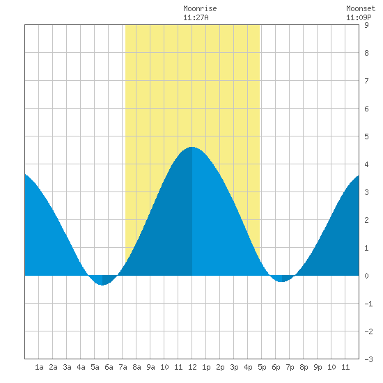 Revel Island tide chart for Wednesday, December 28, 2022