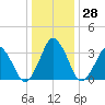 Revel Island tide chart for Wednesday, December 28, 2022