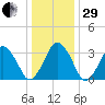 Revel Island tide chart for Thursday, December 29, 2022