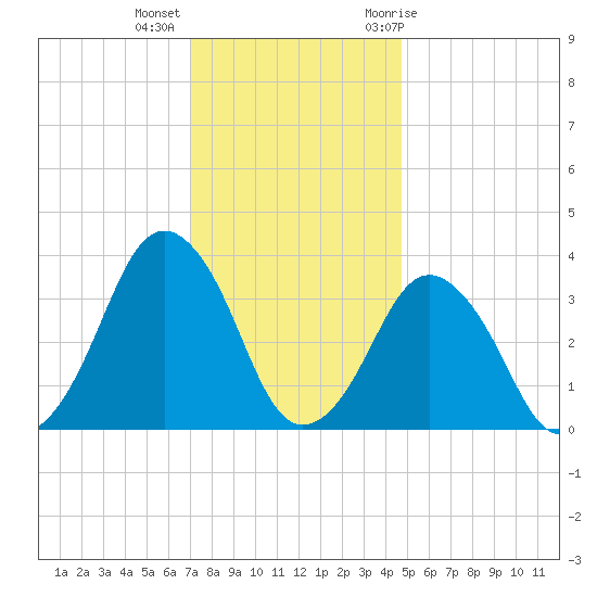 Revel Island tide chart for Monday, December 5, 2022