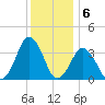Revel Island tide chart for Tuesday, December 6, 2022