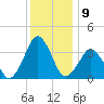 Revel Island tide chart for Friday, December 9, 2022