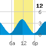 Revel Island tide chart for Thursday, January 12, 2023