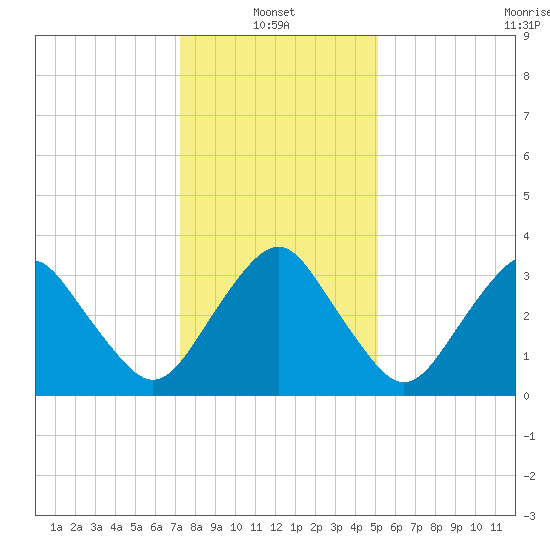 Revel Island tide chart for Friday, January 13, 2023
