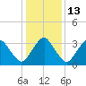 Revel Island tide chart for Friday, January 13, 2023