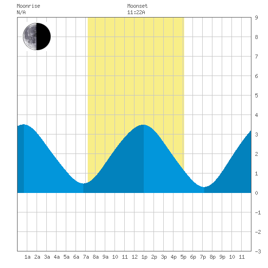 Revel Island tide chart for Saturday, January 14, 2023