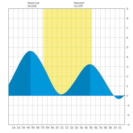 Revel Island tide chart for Wednesday, January 18, 2023