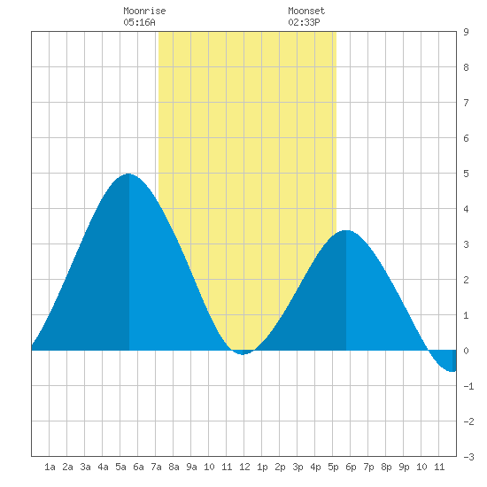 Revel Island tide chart for Thursday, January 19, 2023