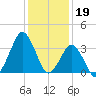 Revel Island tide chart for Thursday, January 19, 2023