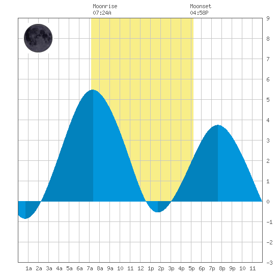 Revel Island tide chart for Saturday, January 21, 2023