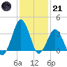 Revel Island tide chart for Saturday, January 21, 2023