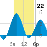 Revel Island tide chart for Sunday, January 22, 2023