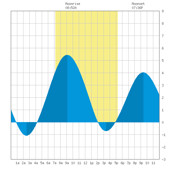 Revel Island tide chart for Monday, January 23, 2023