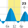 Revel Island tide chart for Monday, January 23, 2023