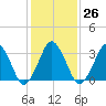 Revel Island tide chart for Thursday, January 26, 2023
