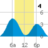 Revel Island tide chart for Wednesday, January 4, 2023