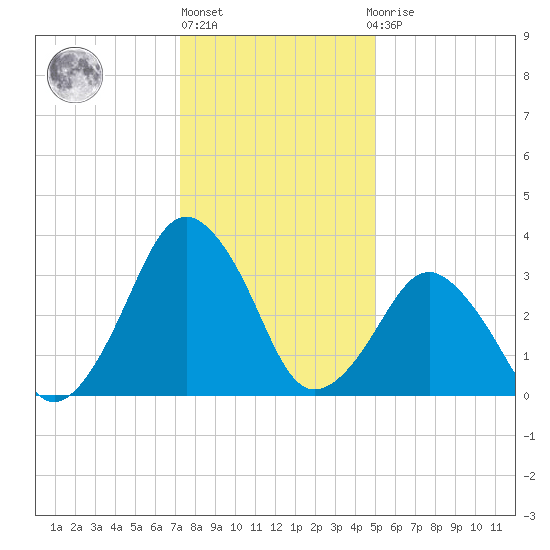 Revel Island tide chart for Friday, January 6, 2023