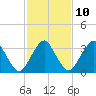Revel Island tide chart for Friday, February 10, 2023