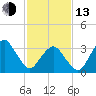 Revel Island tide chart for Monday, February 13, 2023