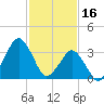 Revel Island tide chart for Thursday, February 16, 2023