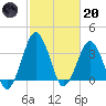 Revel Island tide chart for Monday, February 20, 2023