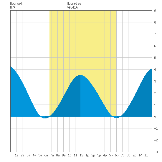 Revel Island tide chart for Saturday, February 25, 2023