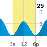 Revel Island tide chart for Saturday, February 25, 2023