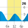 Revel Island tide chart for Sunday, February 26, 2023
