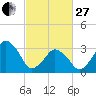 Revel Island tide chart for Monday, February 27, 2023