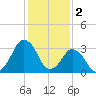 Revel Island tide chart for Thursday, February 2, 2023