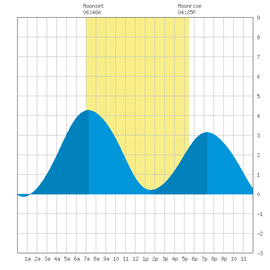 Revel Island tide chart for Saturday, February 4, 2023