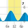 Revel Island tide chart for Tuesday, February 7, 2023