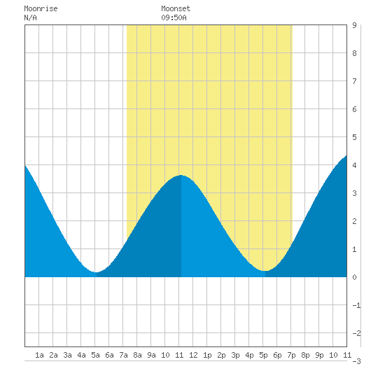 Revel Island tide chart for Sunday, March 12, 2023