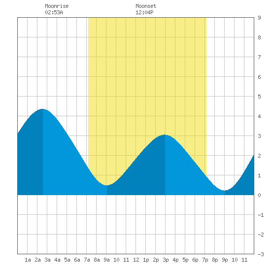 Revel Island tide chart for Wednesday, March 15, 2023