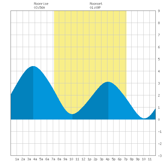 Revel Island tide chart for Thursday, March 16, 2023