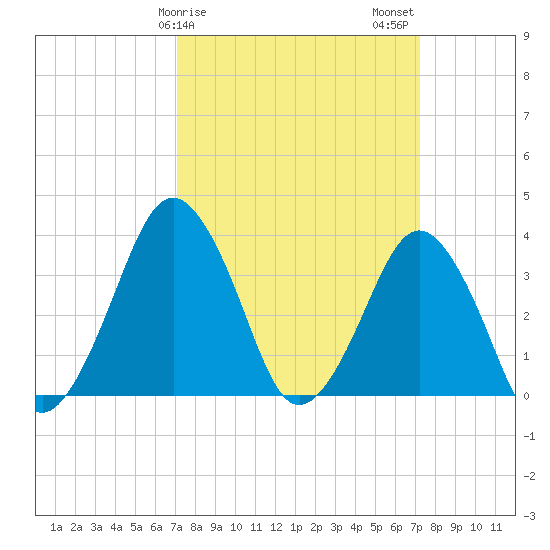 Revel Island tide chart for Sunday, March 19, 2023
